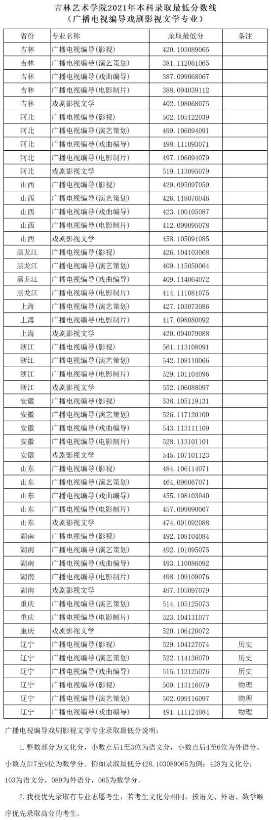 2022吉林艺术学院录取分数线（含2020-2021历年）