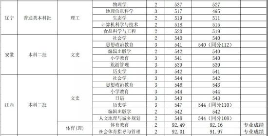 2022山西师范大学录取分数线（含2020-2021历年）