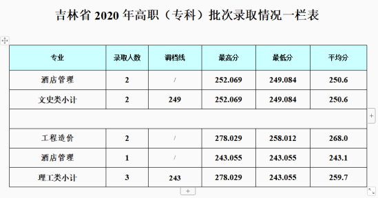 2022成都银杏酒店管理学院录取分数线（含2020-2021历年）