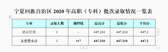 2022成都银杏酒店管理学院录取分数线（含2020-2021历年）