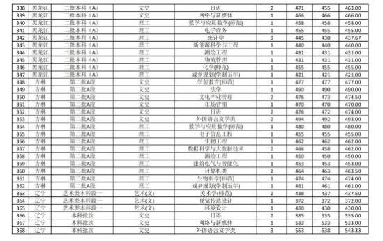 2022商丘师范学院录取分数线（含2020-2021历年）