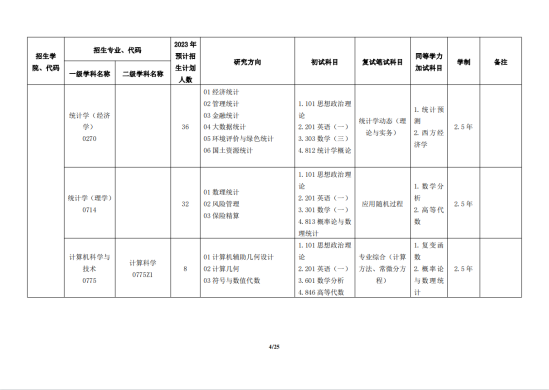 2023浙江工商大学研究生招生专业目录及考试科目