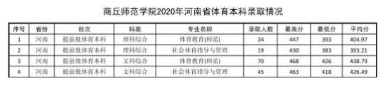 2022商丘师范学院录取分数线（含2020-2021历年）