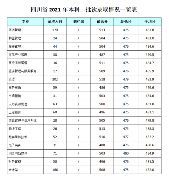 2022成都银杏酒店管理学院录取分数线（含2020-2021历年）