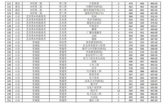 2022商丘师范学院录取分数线（含2020-2021历年）