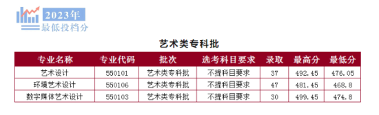 2023山东外国语职业技术大学艺术类录取分数线（含2021-2022历年）