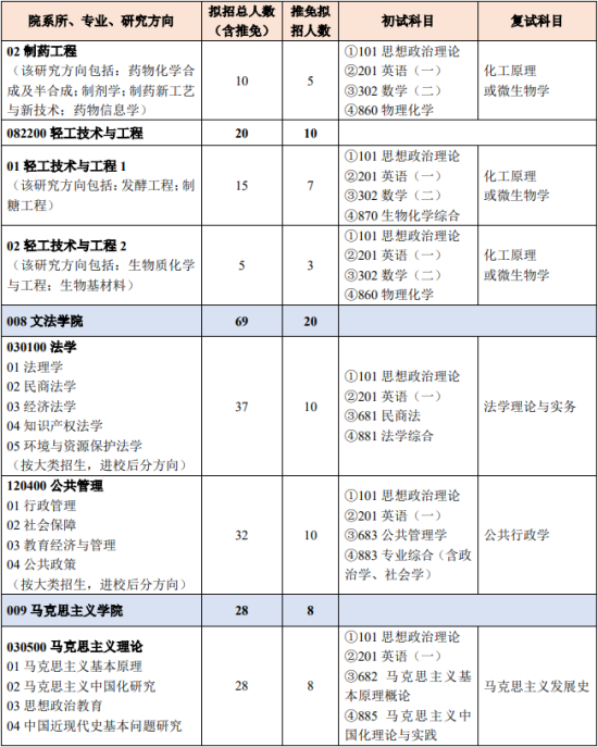 2023北京化工大学研究生招生专业目录及考试科目