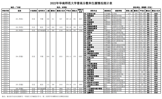 2022华南师范大学录取分数线（含2020-2021历年）