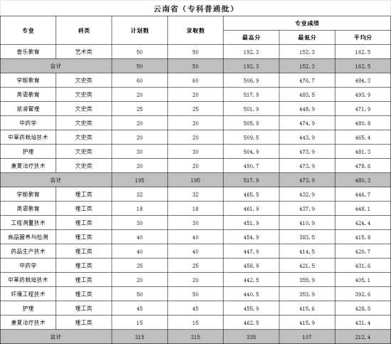 2022文山学院录取分数线（含2020-2021历年）