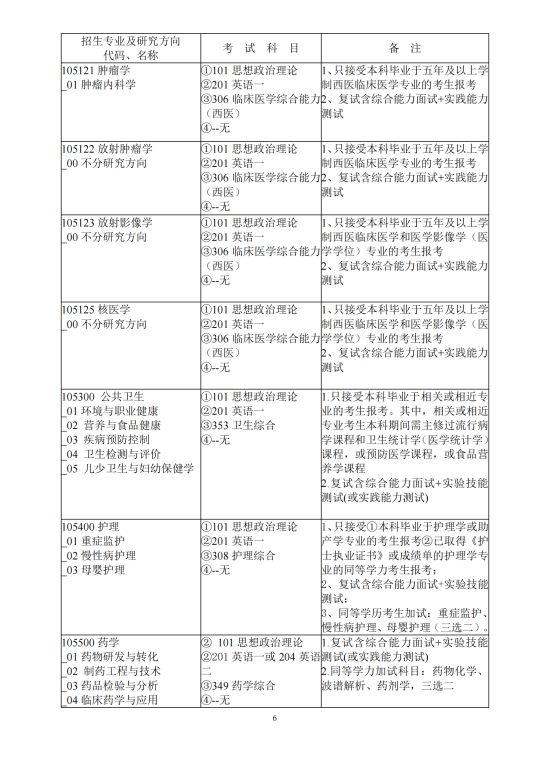 2023广东药科大学研究生招生专业目录及考试科目