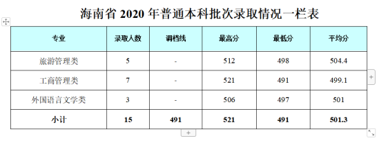 2022成都银杏酒店管理学院录取分数线（含2020-2021历年）