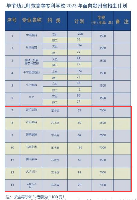 2023毕节幼儿师范高等专科学校艺术类学费多少钱一年-各专业收费标准