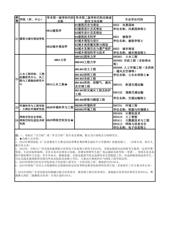 2023广州大学研究生招生专业目录及考试科目