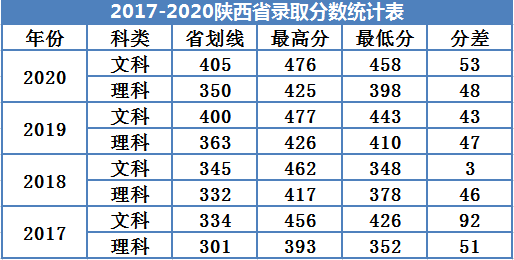 2022广州南方学院录取分数线（含2020-2021历年）