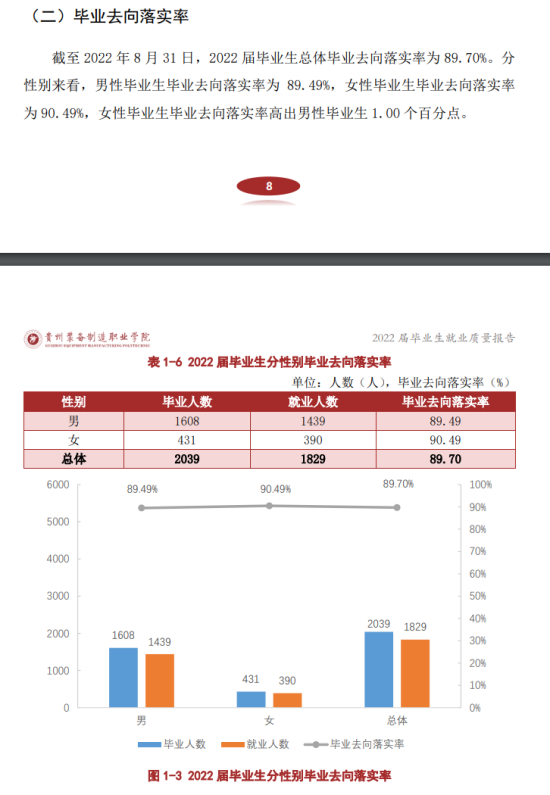 贵州装备制造职业学院就业率及就业前景怎么样（来源2022届就业质量报告）