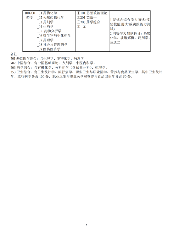 2023广东药科大学研究生招生专业目录及考试科目