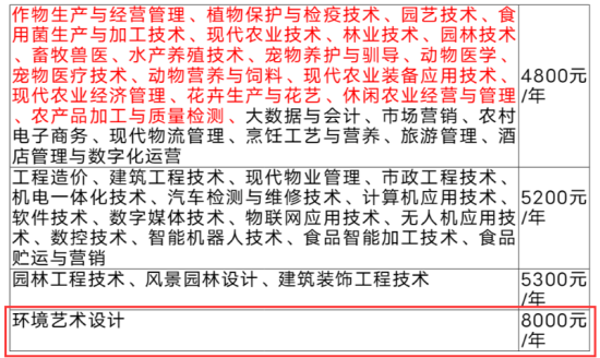 2023成都农业科技职业学院艺术类学费多少钱一年-各专业收费标准