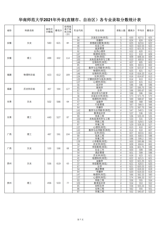 2022华南师范大学录取分数线（含2020-2021历年）