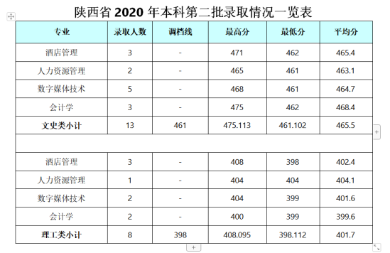 2022成都银杏酒店管理学院录取分数线（含2020-2021历年）