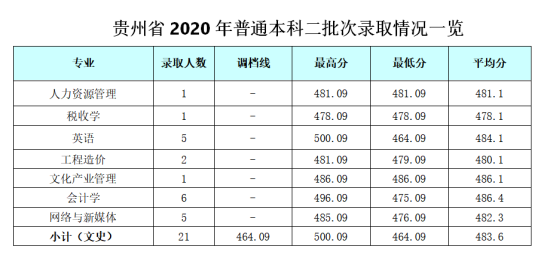 2022成都银杏酒店管理学院录取分数线（含2020-2021历年）