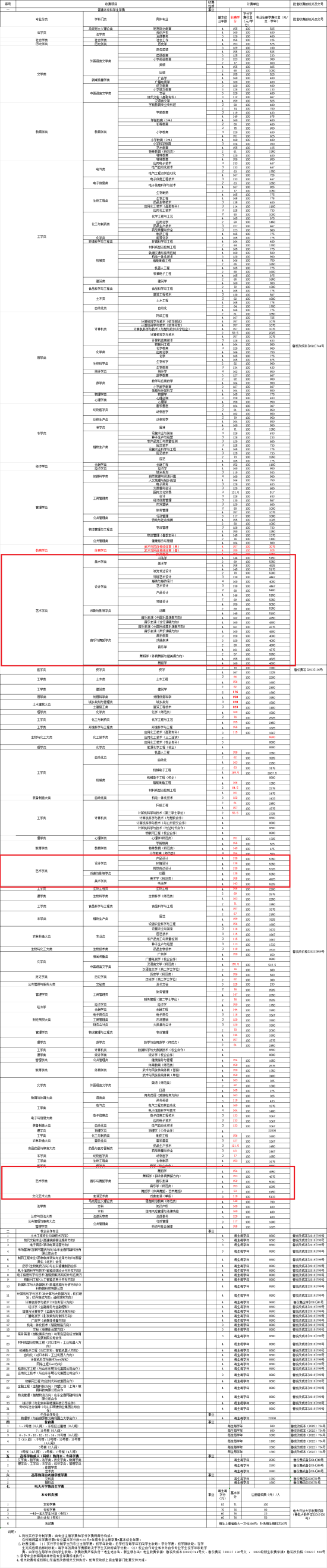 2023菏泽学院艺术类学费多少钱一年-各专业收费标准