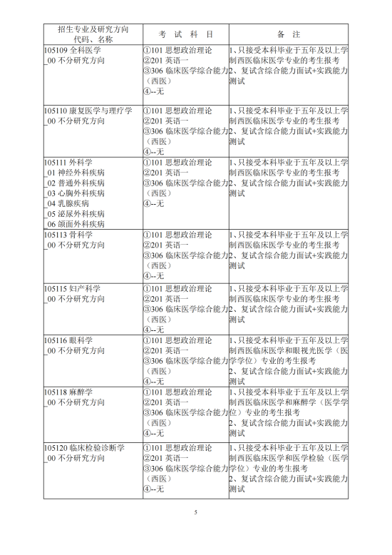 2023广东药科大学研究生招生专业目录及考试科目