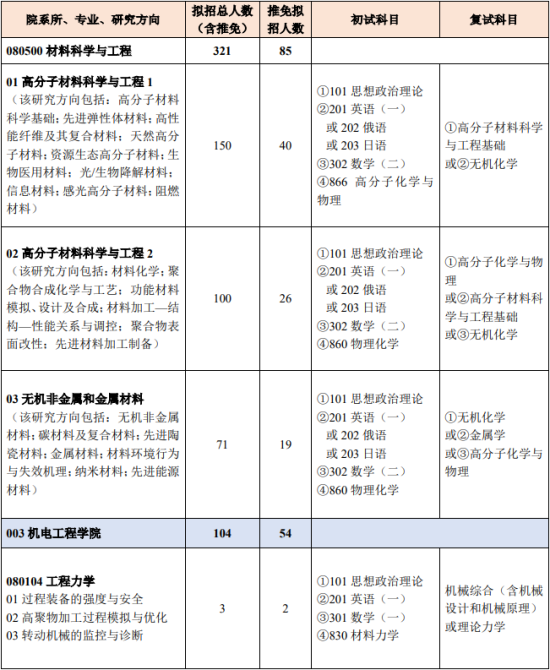 2023北京化工大学研究生招生专业目录及考试科目