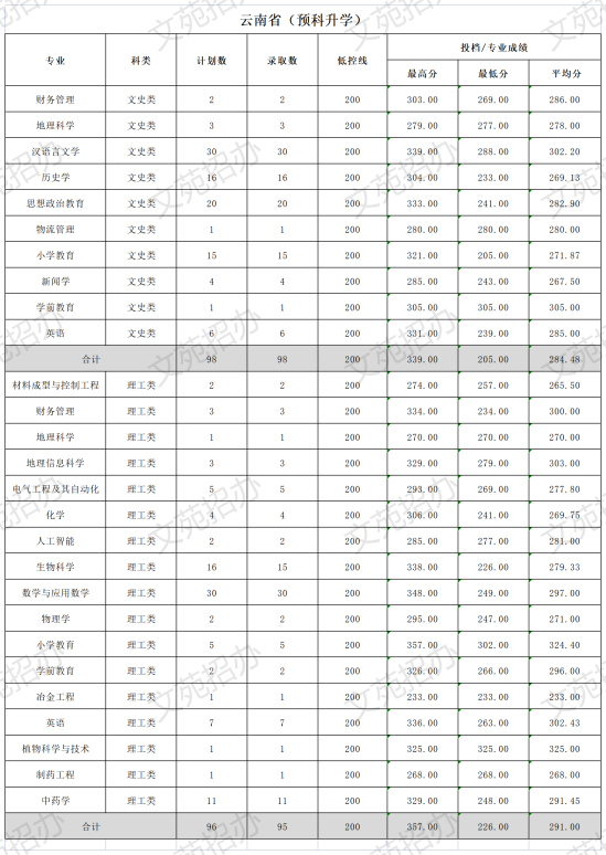 2022文山学院录取分数线（含2020-2021历年）