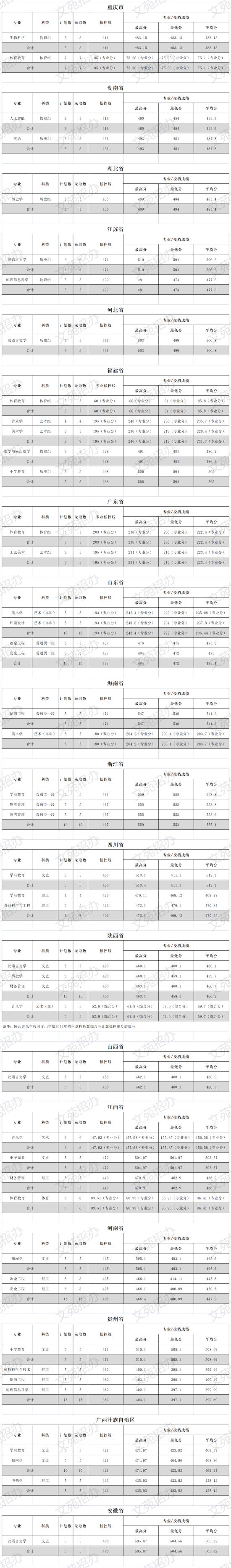 2022文山学院录取分数线（含2020-2021历年）