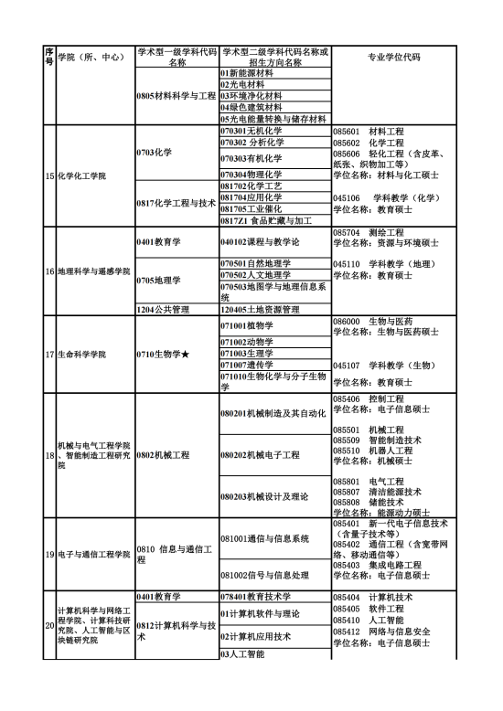 2023广州大学研究生招生专业目录及考试科目