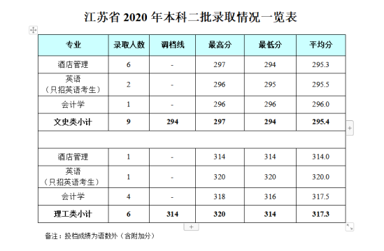 2022成都银杏酒店管理学院录取分数线（含2020-2021历年）