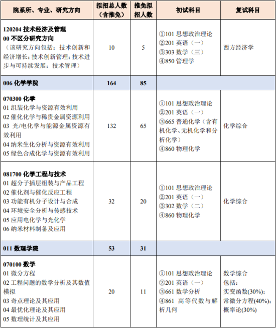 2023北京化工大学研究生招生专业目录及考试科目