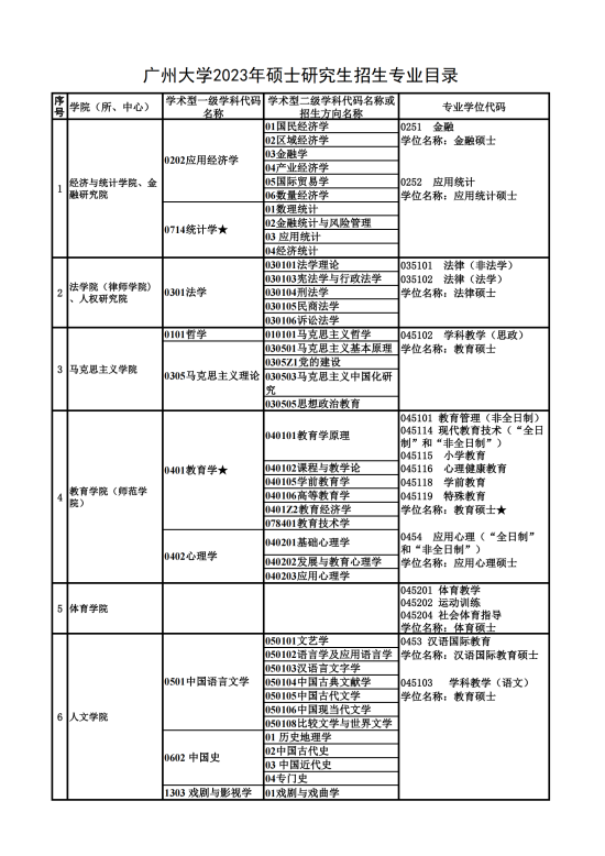 2023广州大学研究生招生专业目录及考试科目