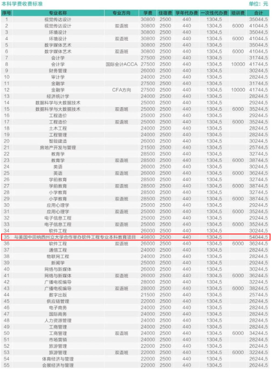 2023西安欧亚学院中外合作办学学费多少钱一年-各专业收费标准