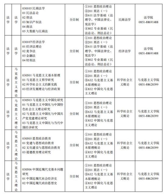 2023贵州财经大学研究生招生专业目录及考试科目