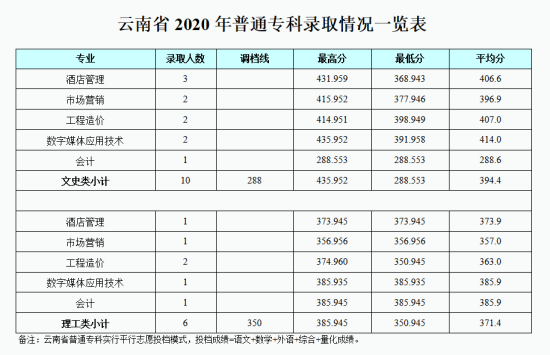 2022成都银杏酒店管理学院录取分数线（含2020-2021历年）