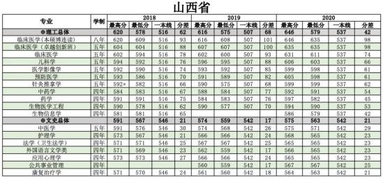 2022南方医科大学录取分数线（含2020-2021历年）