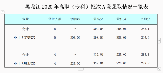 2022成都银杏酒店管理学院录取分数线（含2020-2021历年）