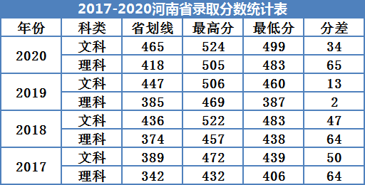 2022广州南方学院录取分数线（含2020-2021历年）