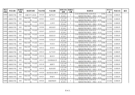 2023承德医学院研究生招生专业目录及考试科目