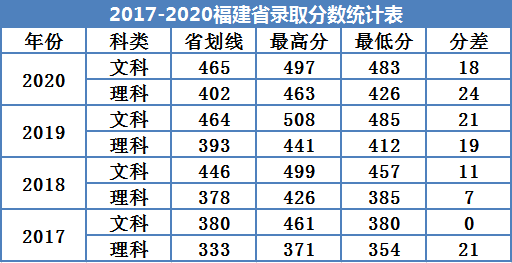 2022广州南方学院录取分数线（含2020-2021历年）